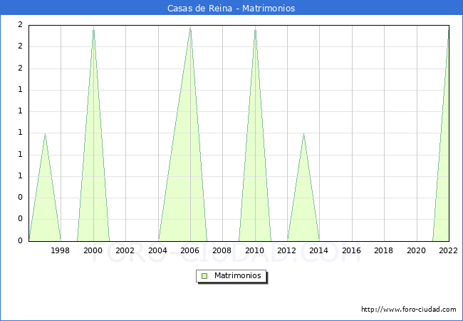 Numero de Matrimonios en el municipio de Casas de Reina desde 1996 hasta el 2022 