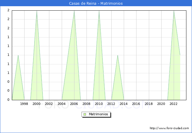 Numero de Matrimonios en el municipio de Casas de Reina desde 1996 hasta el 2023 