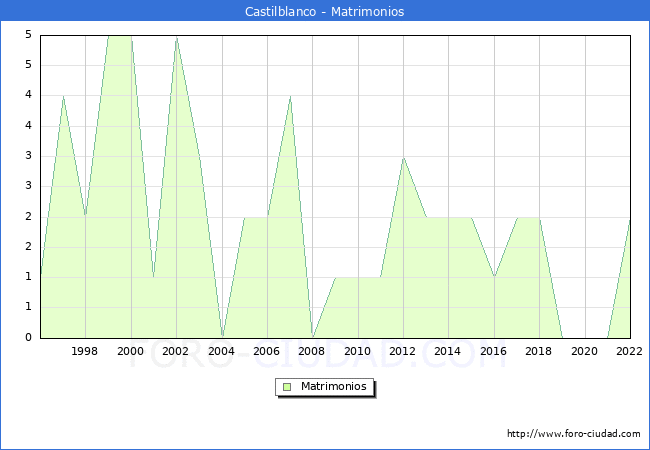 Numero de Matrimonios en el municipio de Castilblanco desde 1996 hasta el 2022 