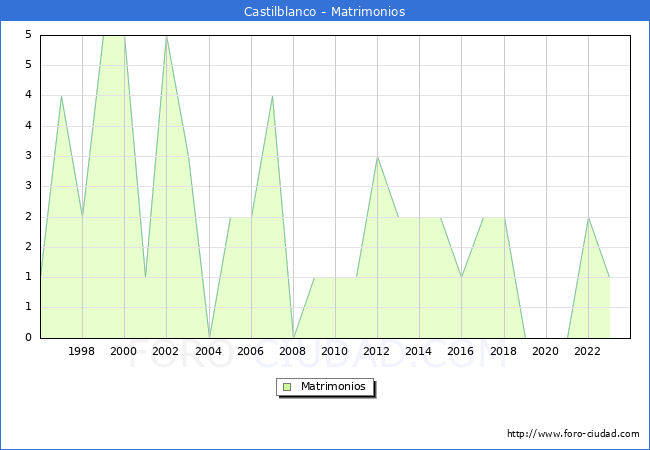 Numero de Matrimonios en el municipio de Castilblanco desde 1996 hasta el 2023 