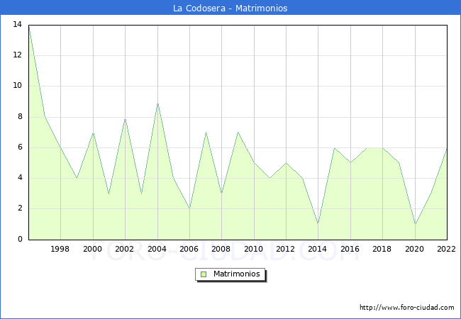 Numero de Matrimonios en el municipio de La Codosera desde 1996 hasta el 2022 