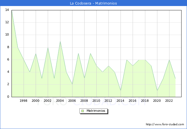 Numero de Matrimonios en el municipio de La Codosera desde 1996 hasta el 2023 