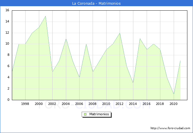 Numero de Matrimonios en el municipio de La Coronada desde 1996 hasta el 2021 