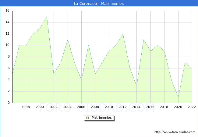 Numero de Matrimonios en el municipio de La Coronada desde 1996 hasta el 2022 