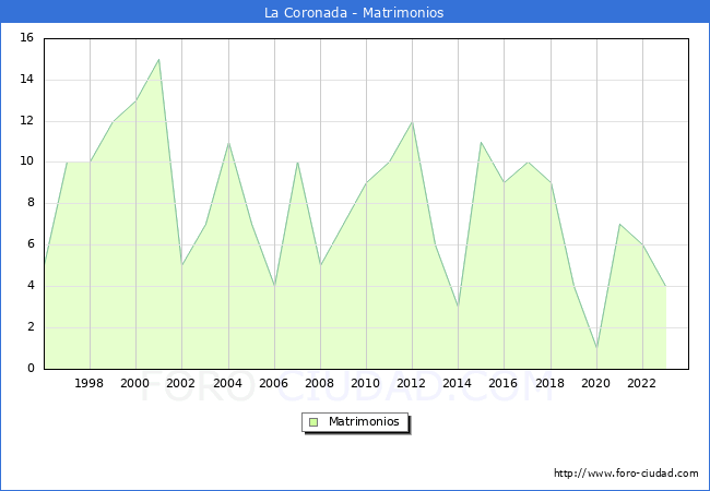 Numero de Matrimonios en el municipio de La Coronada desde 1996 hasta el 2023 