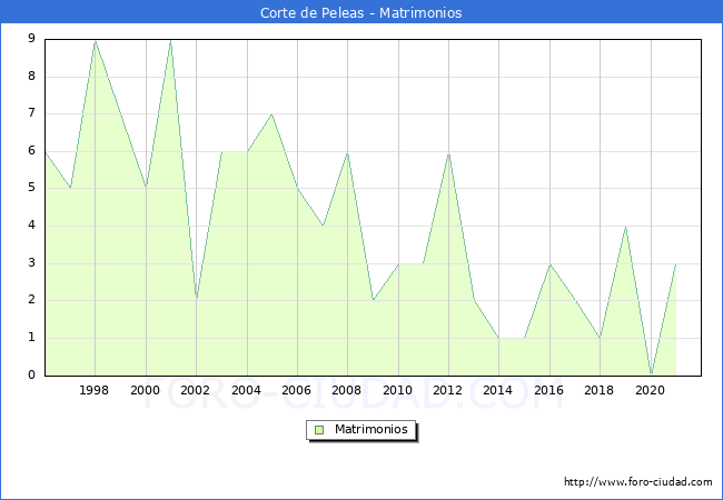 Numero de Matrimonios en el municipio de Corte de Peleas desde 1996 hasta el 2021 