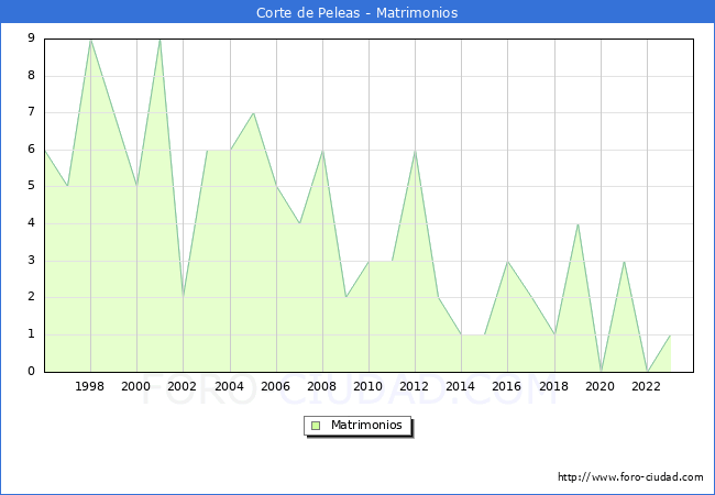Numero de Matrimonios en el municipio de Corte de Peleas desde 1996 hasta el 2023 