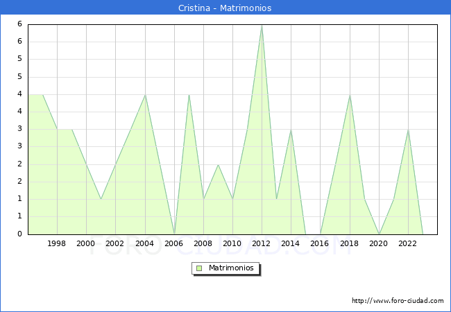 Numero de Matrimonios en el municipio de Cristina desde 1996 hasta el 2023 