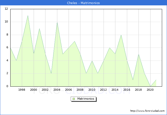 Numero de Matrimonios en el municipio de Cheles desde 1996 hasta el 2021 