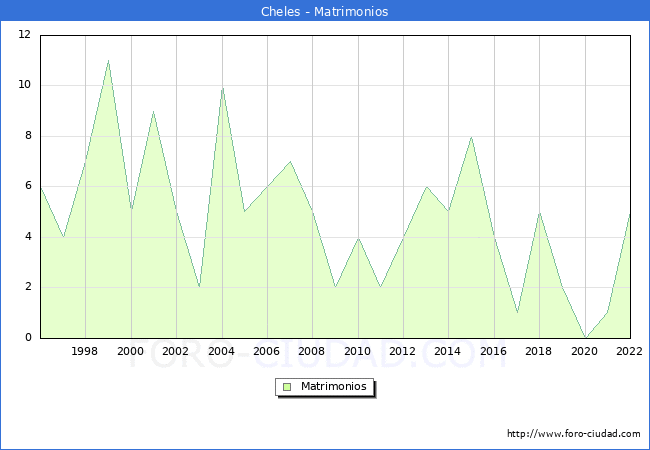 Numero de Matrimonios en el municipio de Cheles desde 1996 hasta el 2022 