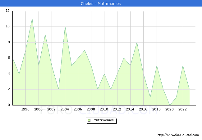 Numero de Matrimonios en el municipio de Cheles desde 1996 hasta el 2023 