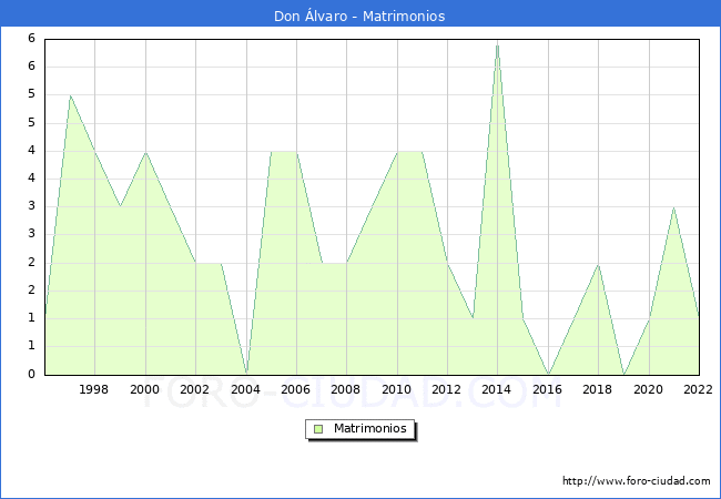Numero de Matrimonios en el municipio de Don Álvaro desde 1996 hasta el 2022 