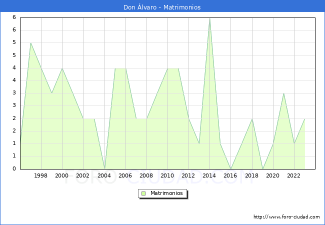 Numero de Matrimonios en el municipio de Don �lvaro desde 1996 hasta el 2023 