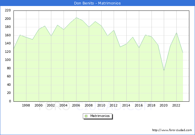 Numero de Matrimonios en el municipio de Don Benito desde 1996 hasta el 2023 