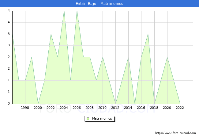 Numero de Matrimonios en el municipio de Entrn Bajo desde 1996 hasta el 2023 