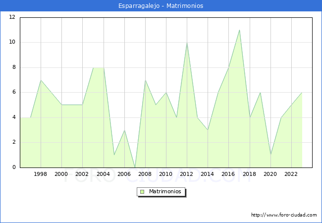 Numero de Matrimonios en el municipio de Esparragalejo desde 1996 hasta el 2023 