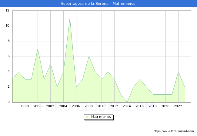 Numero de Matrimonios en el municipio de Esparragosa de la Serena desde 1996 hasta el 2023 