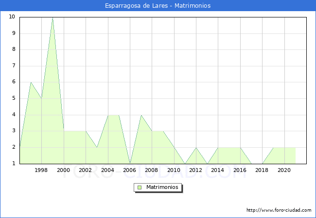 Numero de Matrimonios en el municipio de Esparragosa de Lares desde 1996 hasta el 2021 