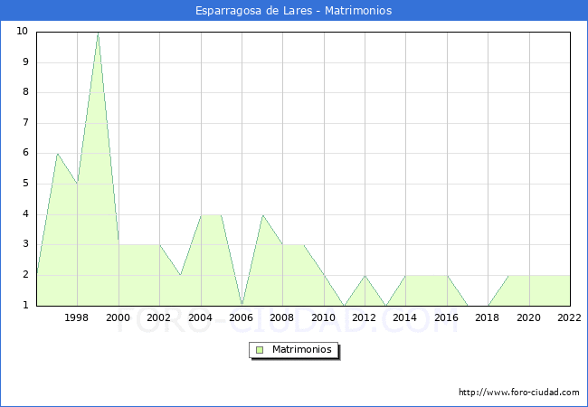 Numero de Matrimonios en el municipio de Esparragosa de Lares desde 1996 hasta el 2022 