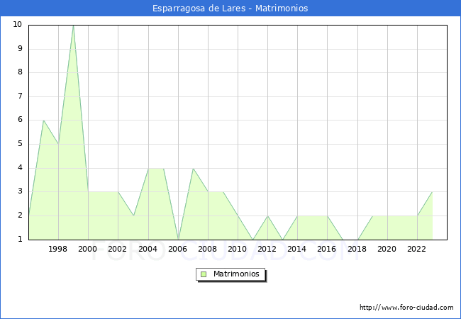 Numero de Matrimonios en el municipio de Esparragosa de Lares desde 1996 hasta el 2023 
