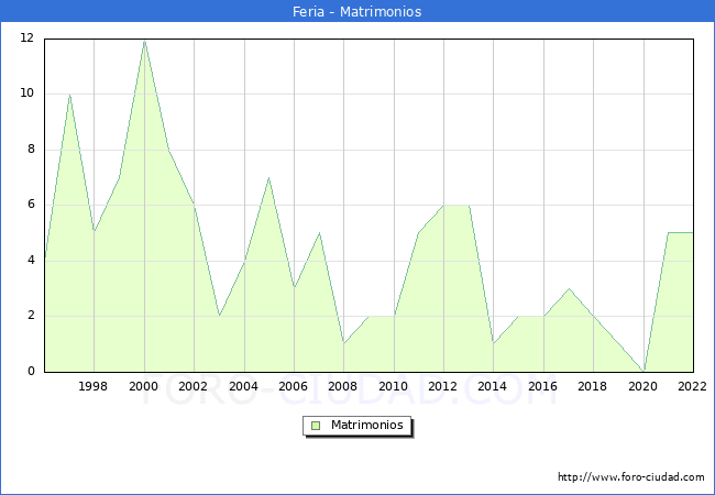 Numero de Matrimonios en el municipio de Feria desde 1996 hasta el 2022 