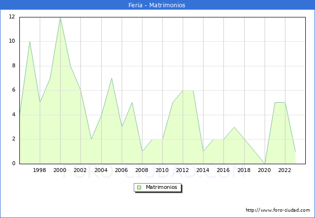 Numero de Matrimonios en el municipio de Feria desde 1996 hasta el 2023 