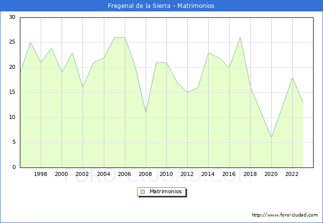 Numero de Matrimonios en el municipio de Fregenal de la Sierra desde 1996 hasta el 2023 