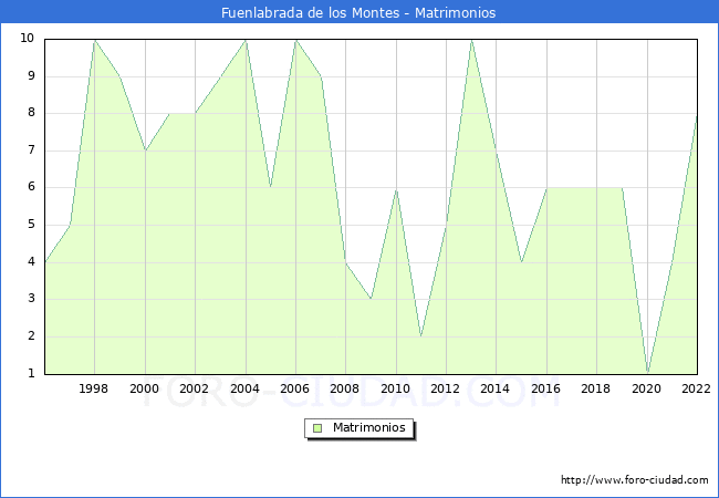Numero de Matrimonios en el municipio de Fuenlabrada de los Montes desde 1996 hasta el 2022 