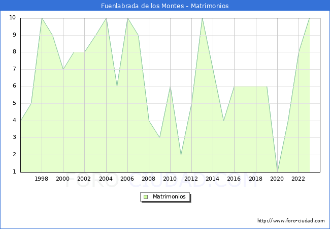 Numero de Matrimonios en el municipio de Fuenlabrada de los Montes desde 1996 hasta el 2023 