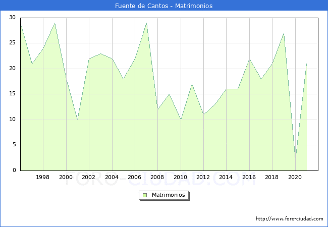 Numero de Matrimonios en el municipio de Fuente de Cantos desde 1996 hasta el 2021 