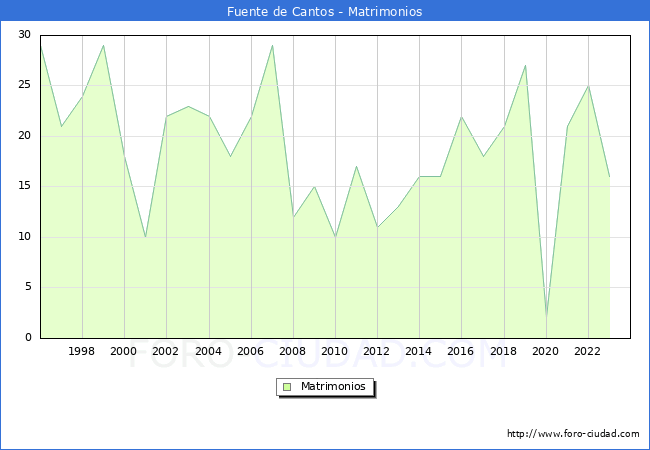 Numero de Matrimonios en el municipio de Fuente de Cantos desde 1996 hasta el 2023 