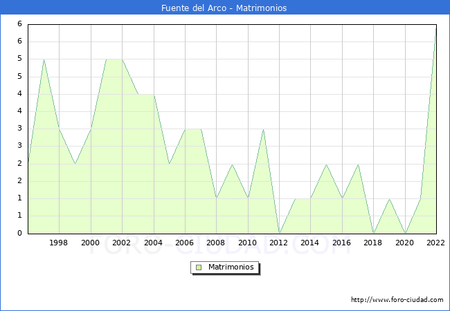 Numero de Matrimonios en el municipio de Fuente del Arco desde 1996 hasta el 2022 