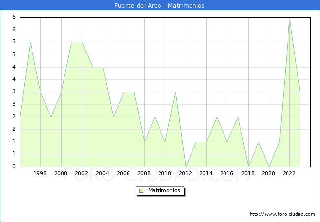 Numero de Matrimonios en el municipio de Fuente del Arco desde 1996 hasta el 2023 