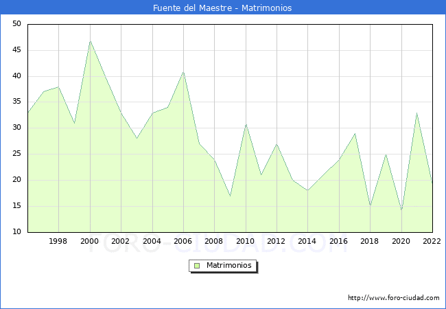 Numero de Matrimonios en el municipio de Fuente del Maestre desde 1996 hasta el 2022 