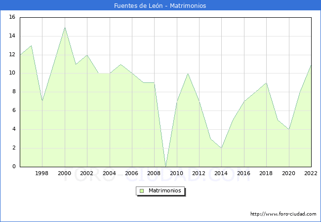 Numero de Matrimonios en el municipio de Fuentes de Len desde 1996 hasta el 2022 