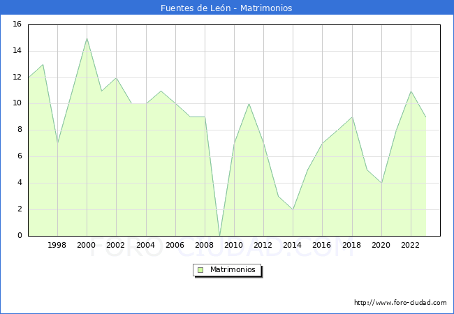 Numero de Matrimonios en el municipio de Fuentes de Le�n desde 1996 hasta el 2023 