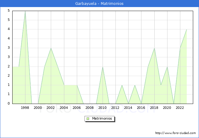 Numero de Matrimonios en el municipio de Garbayuela desde 1996 hasta el 2023 