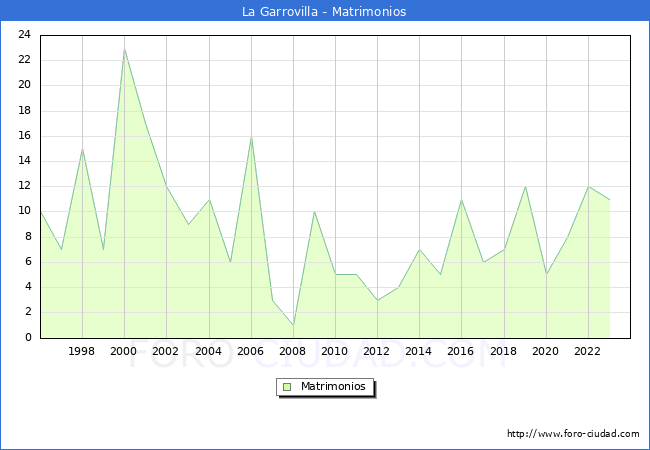 Numero de Matrimonios en el municipio de La Garrovilla desde 1996 hasta el 2023 
