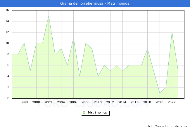 Numero de Matrimonios en el municipio de Granja de Torrehermosa desde 1996 hasta el 2023 