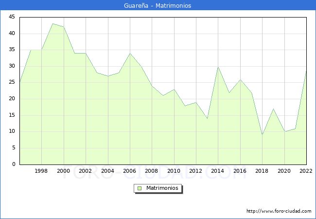 Numero de Matrimonios en el municipio de Guarea desde 1996 hasta el 2022 