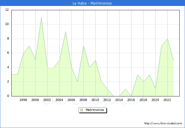 Numero de Matrimonios en el municipio de La Haba desde 1996 hasta el 2023 