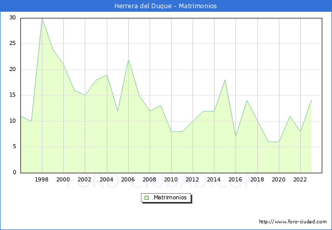 Numero de Matrimonios en el municipio de Herrera del Duque desde 1996 hasta el 2023 