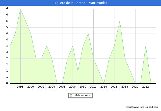 Numero de Matrimonios en el municipio de Higuera de la Serena desde 1996 hasta el 2023 