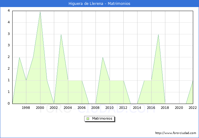 Numero de Matrimonios en el municipio de Higuera de Llerena desde 1996 hasta el 2022 
