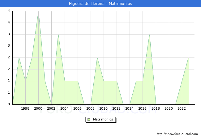 Numero de Matrimonios en el municipio de Higuera de Llerena desde 1996 hasta el 2023 