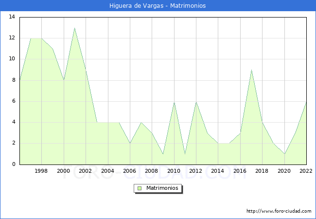 Numero de Matrimonios en el municipio de Higuera de Vargas desde 1996 hasta el 2022 