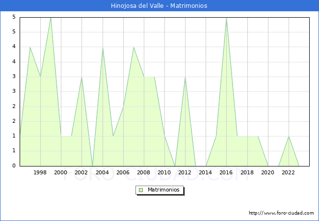 Numero de Matrimonios en el municipio de Hinojosa del Valle desde 1996 hasta el 2023 