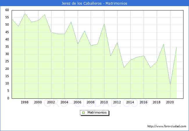Numero de Matrimonios en el municipio de Jerez de los Caballeros desde 1996 hasta el 2021 