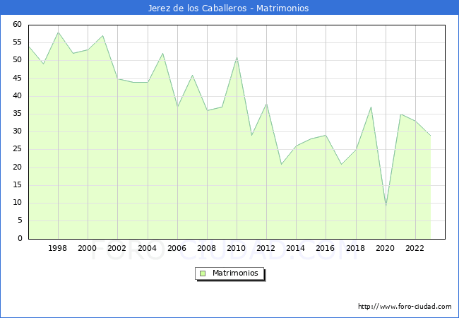 Numero de Matrimonios en el municipio de Jerez de los Caballeros desde 1996 hasta el 2023 