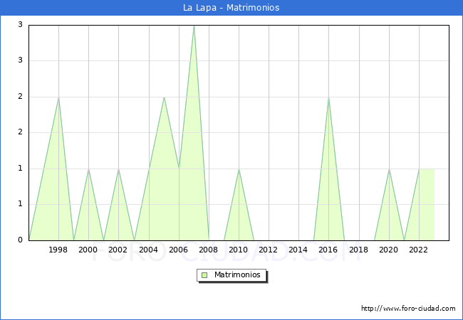 Numero de Matrimonios en el municipio de La Lapa desde 1996 hasta el 2023 
